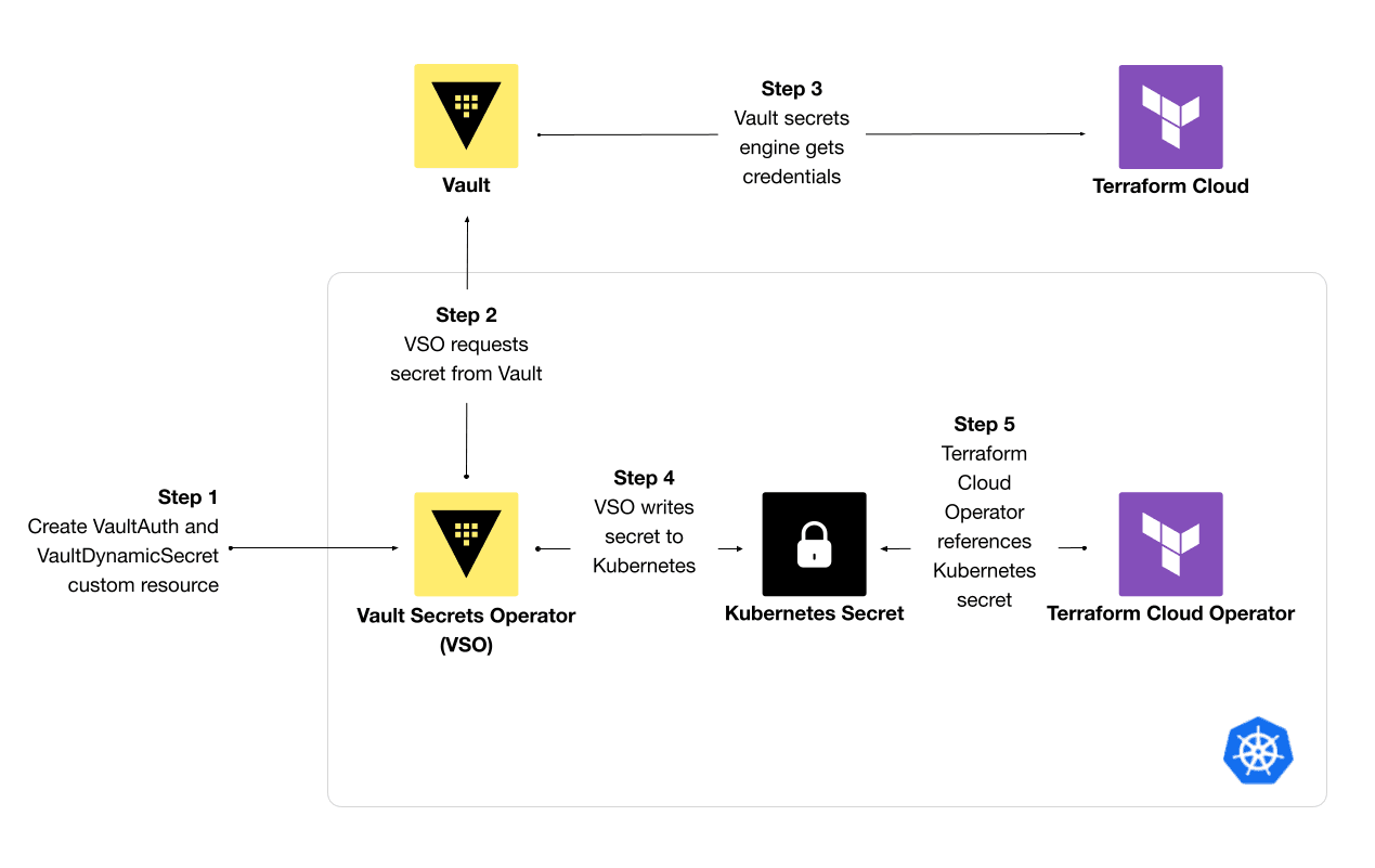 Synchronize secrets with Vault Secrets Operator