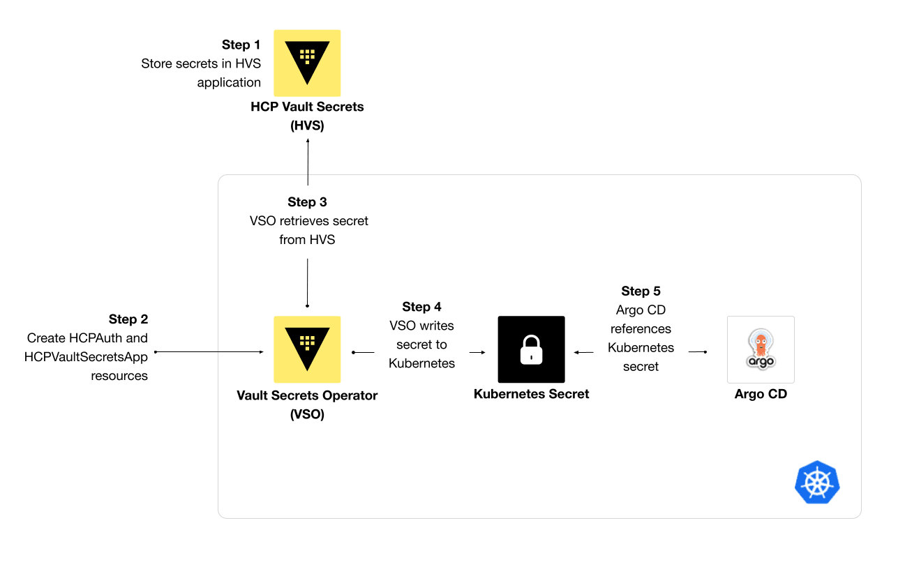 Workflow for Vault Secrets Operator & HCP Vault Secrets