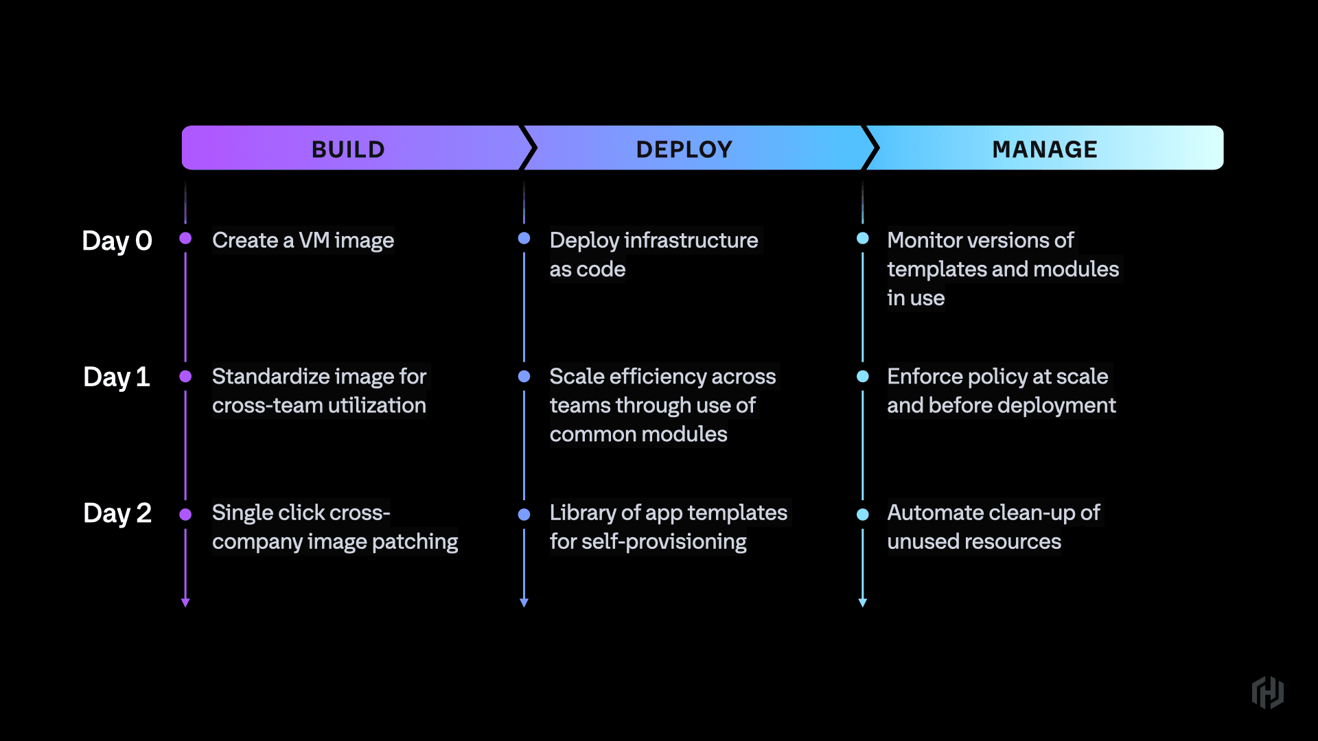 ILM from Day 0 to Day 2