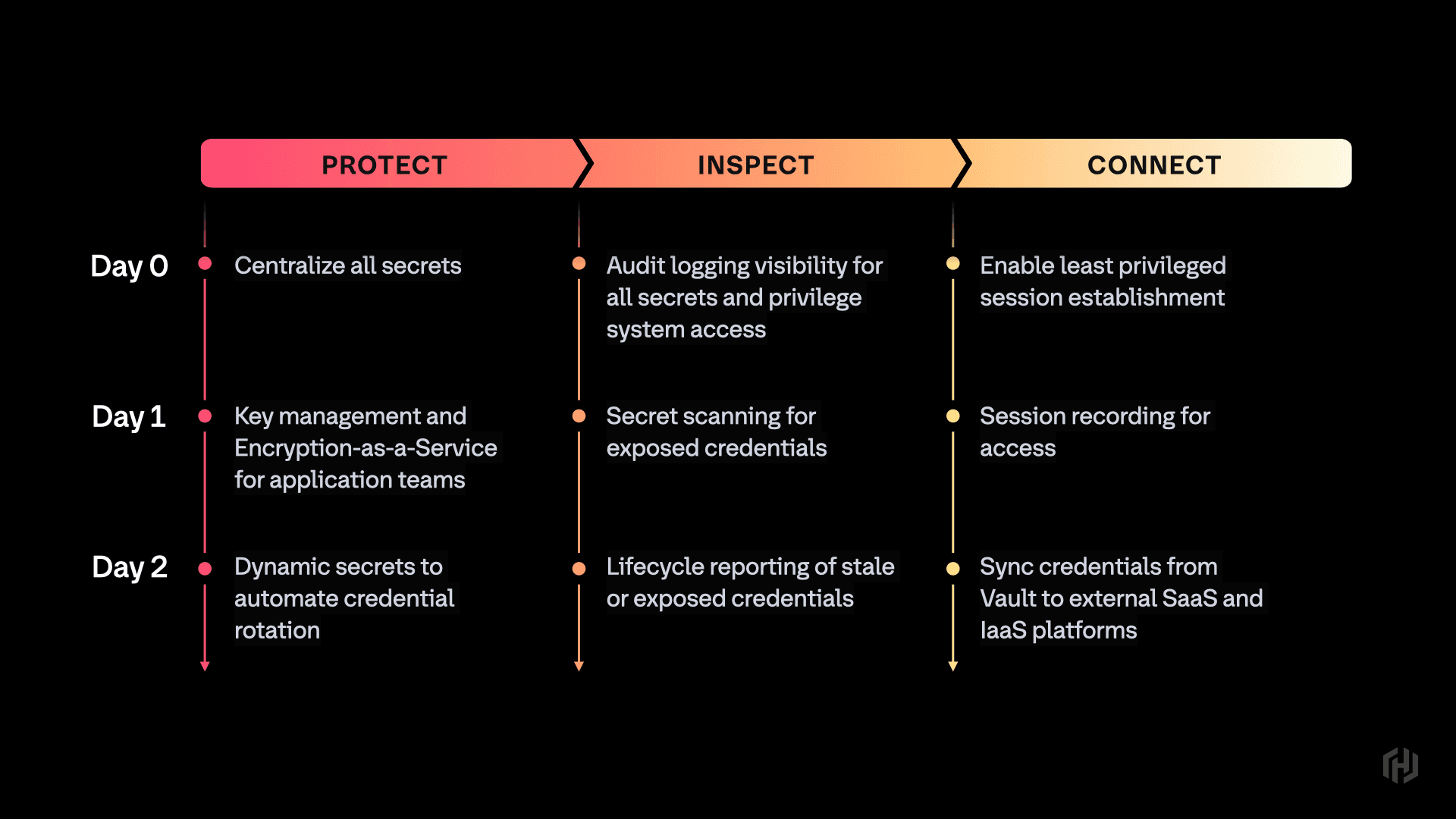 SLM from Day 0 to Day 2