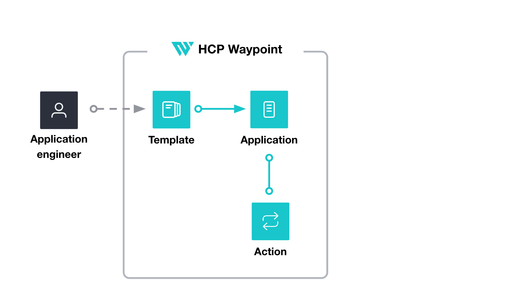 Application engineer creates an application using a template, and actions are automatically assigned to the newly created application
