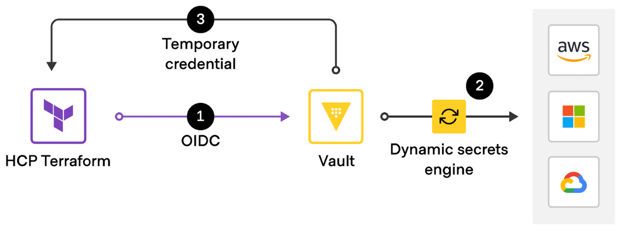 Vault-backed dynamic credentials flow