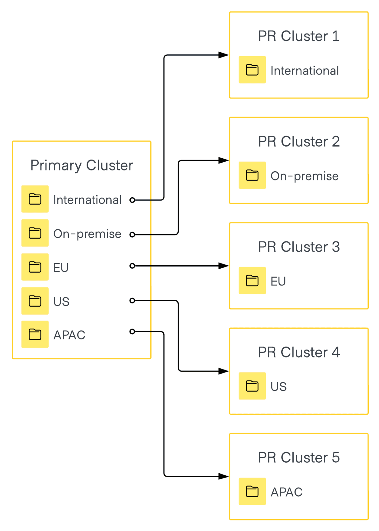 A primary cluster with namespaces defined by region. Each namespace is replicated to its own individual secondary cluster.