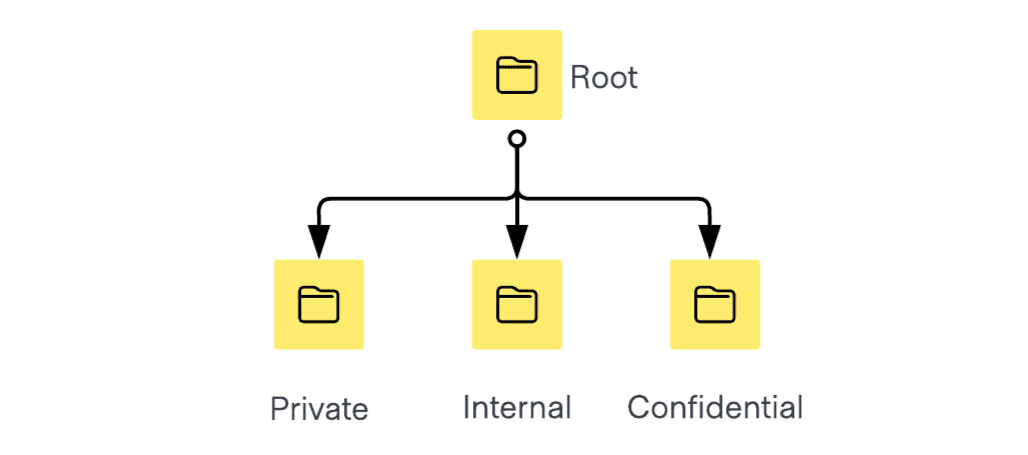 Vault namespaces separated by data sensitivity