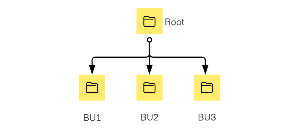 Vault namespaces separated by business unit