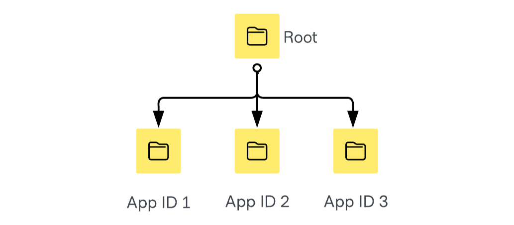 Vault namespaces separated by application