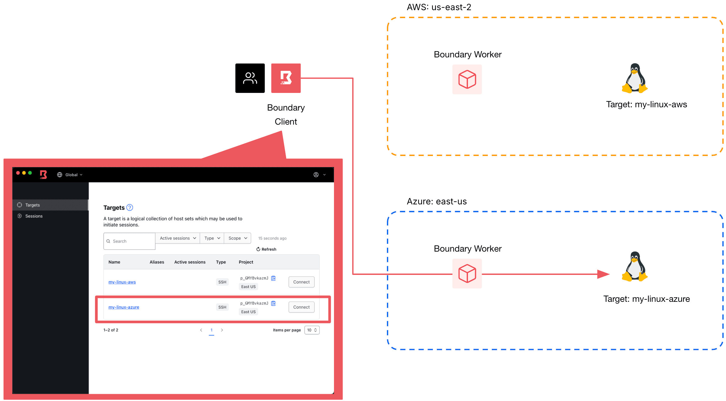 User connecting to Linux host in Azure is routed through a worker that is also in Azure.