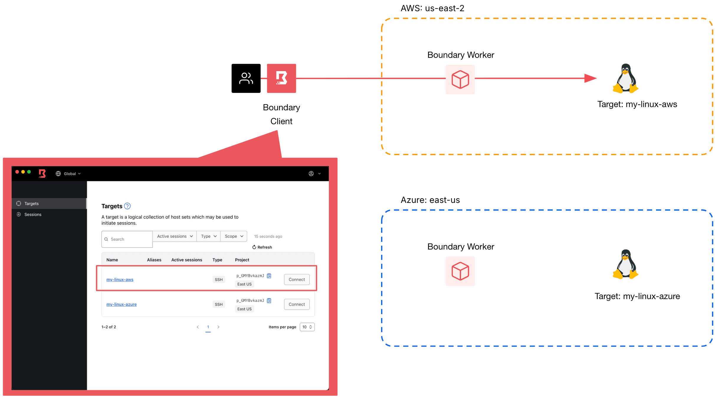 User connecting to Linux host in AWS is routed through a worker that is also in AWS.
