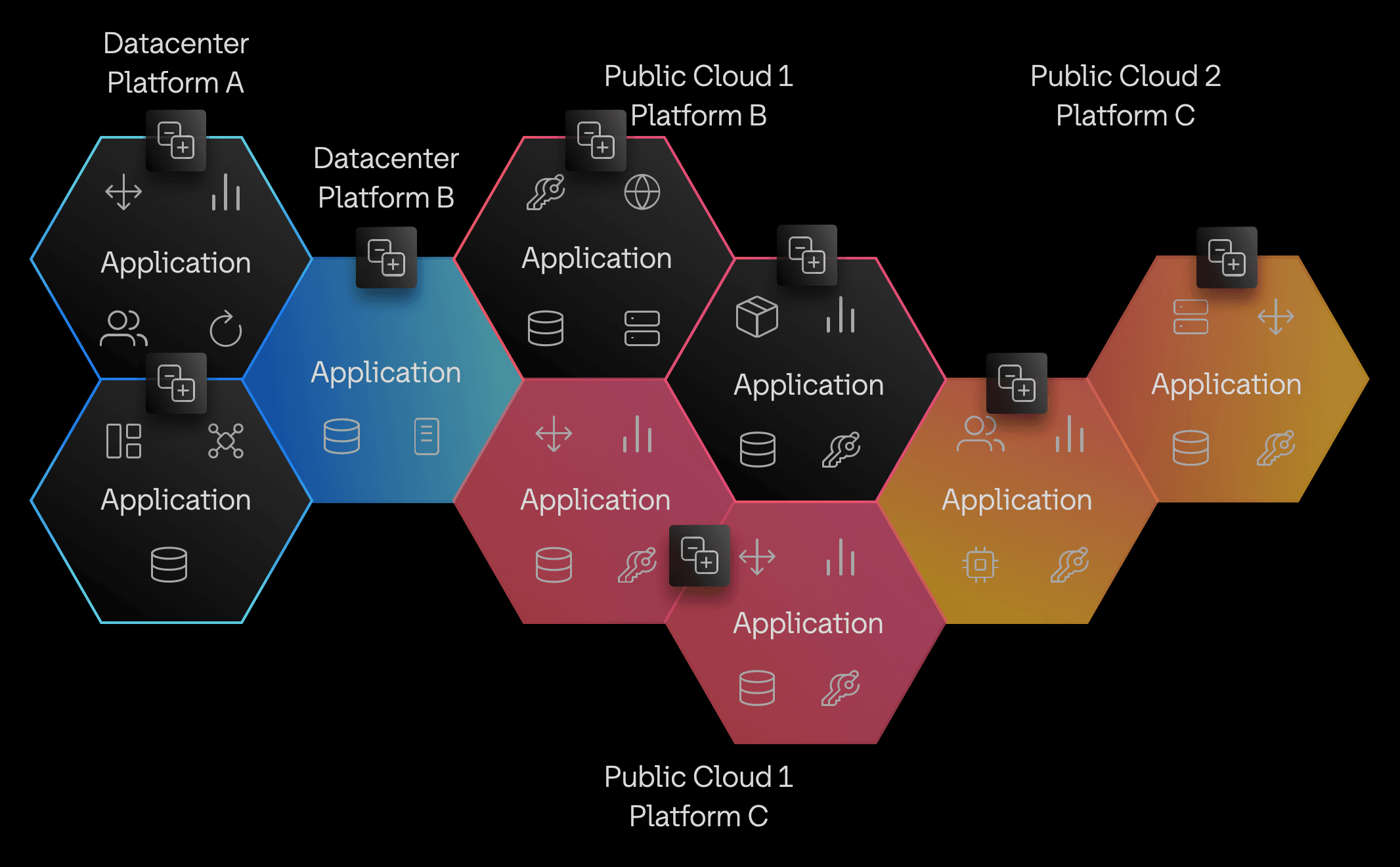 Diagram of example organization's five different platforms across a datacenter and two public clouds.