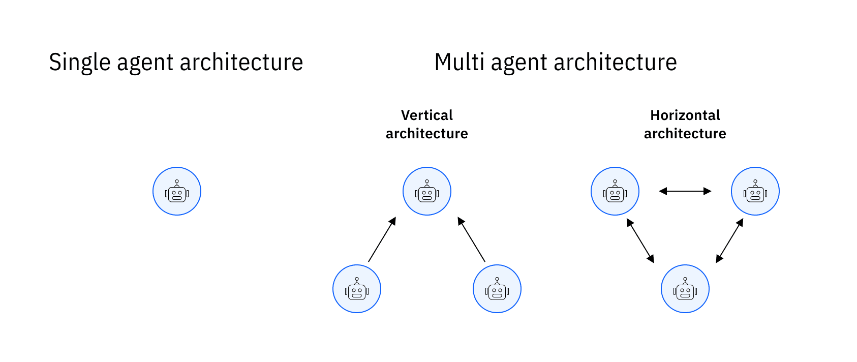 Comparison of single-agent vs. multi-agent architectures