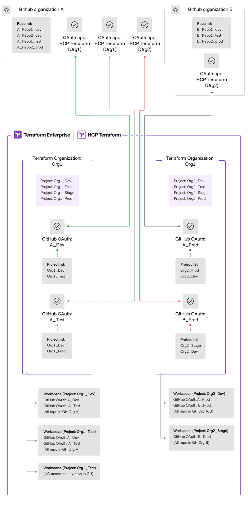 GitHub OAuth authentication flow