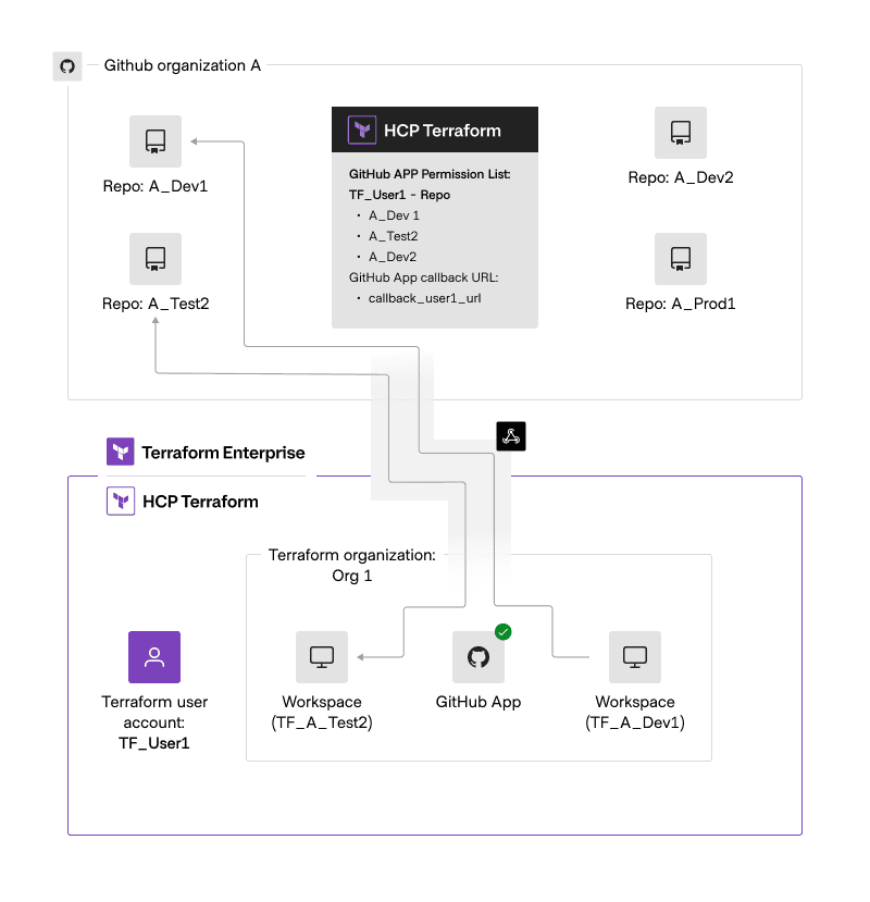 How webhooks work with Terraform and the GitHub App