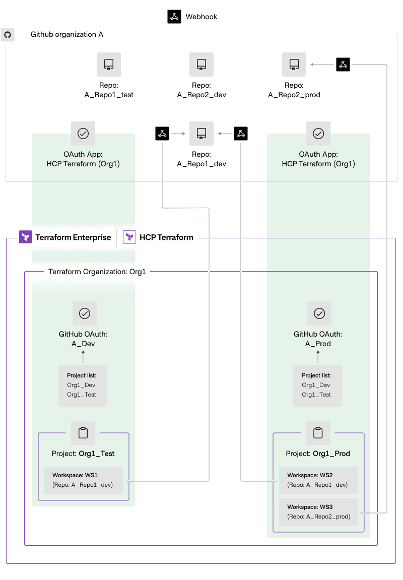 How webhooks work with Terraform and GitHub OAuth