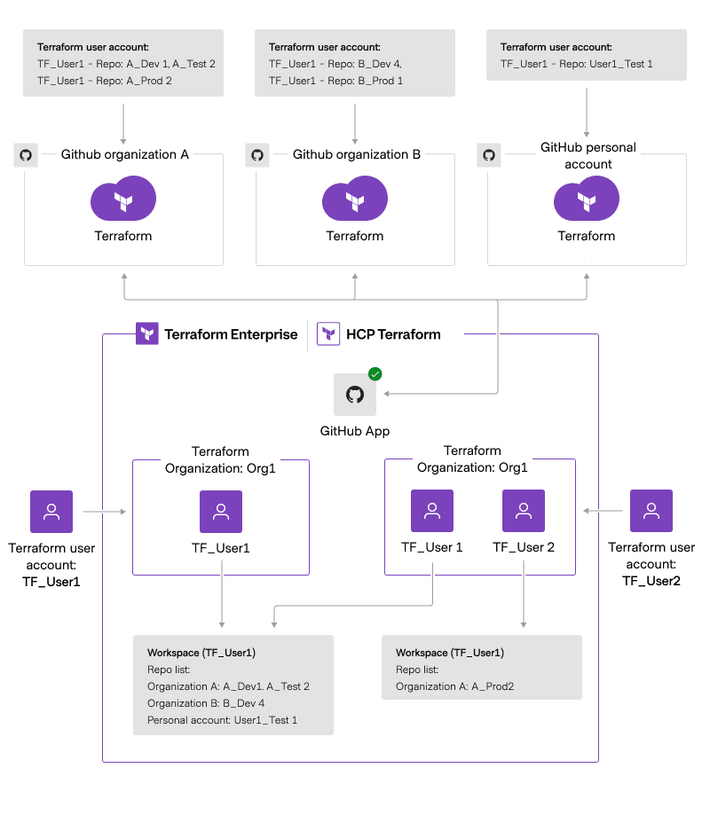 GitHub App authentication flow