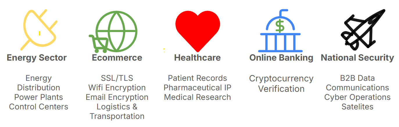 Industries effected by harvest now decrypt later attacks.