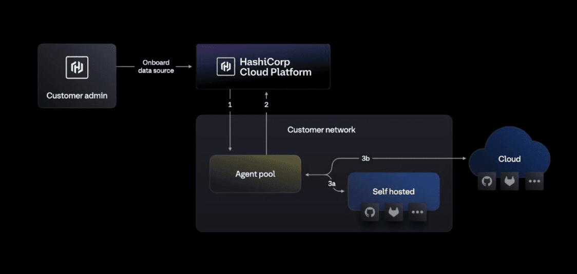 How Vault Radar agent works inside your environment