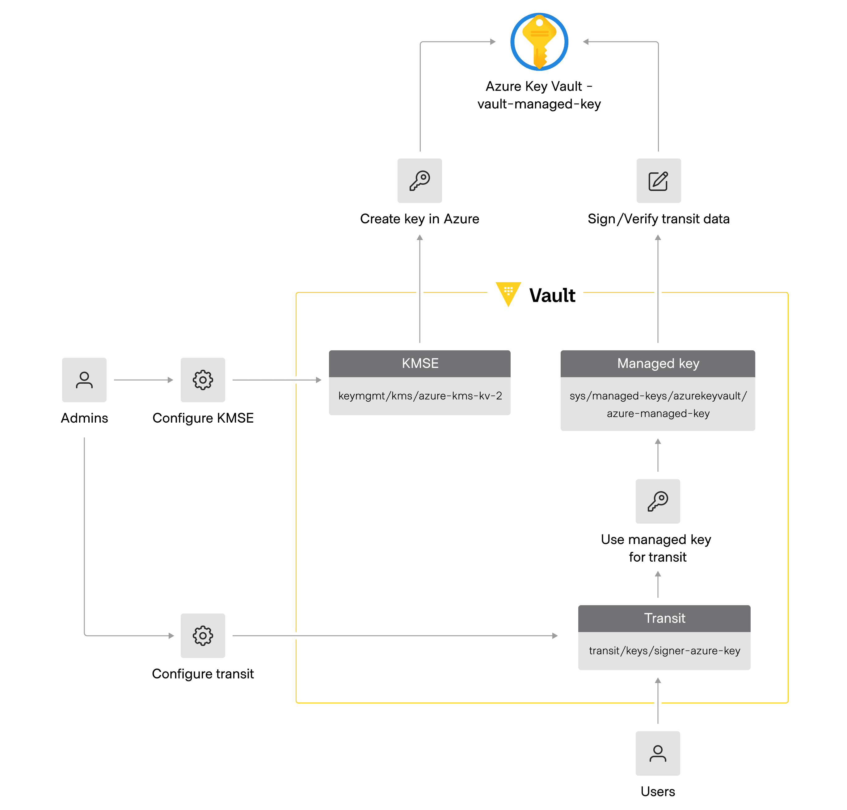 KMSE + managed key workflow