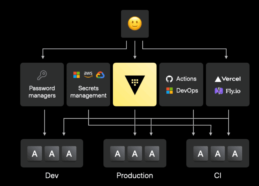 Vault Radar works with a variety of environments.