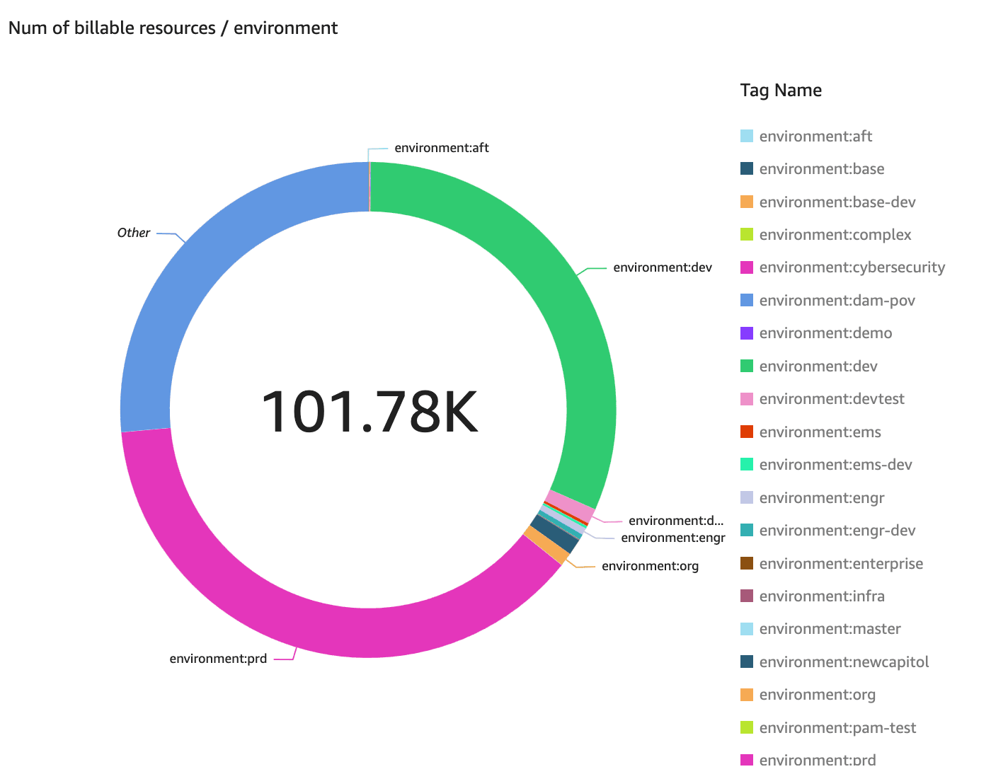 Number of billable resources by environment tag