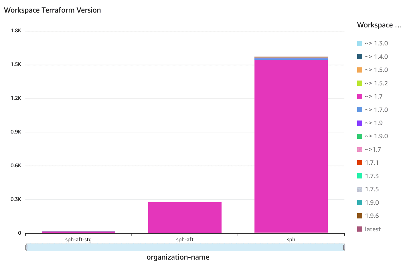 Workspace Terraform version