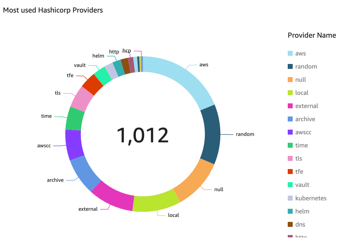 Most used HashiCorp providers