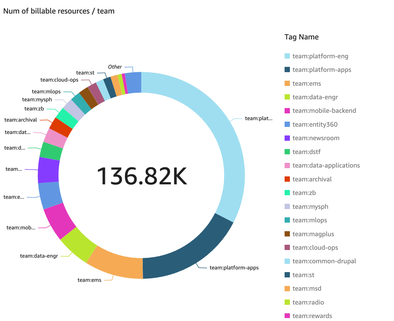Billable resources by team