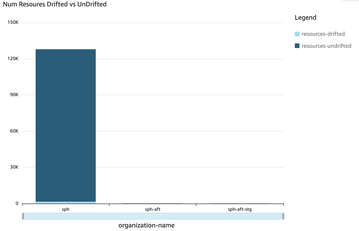 Resources drifted vs. undrifted