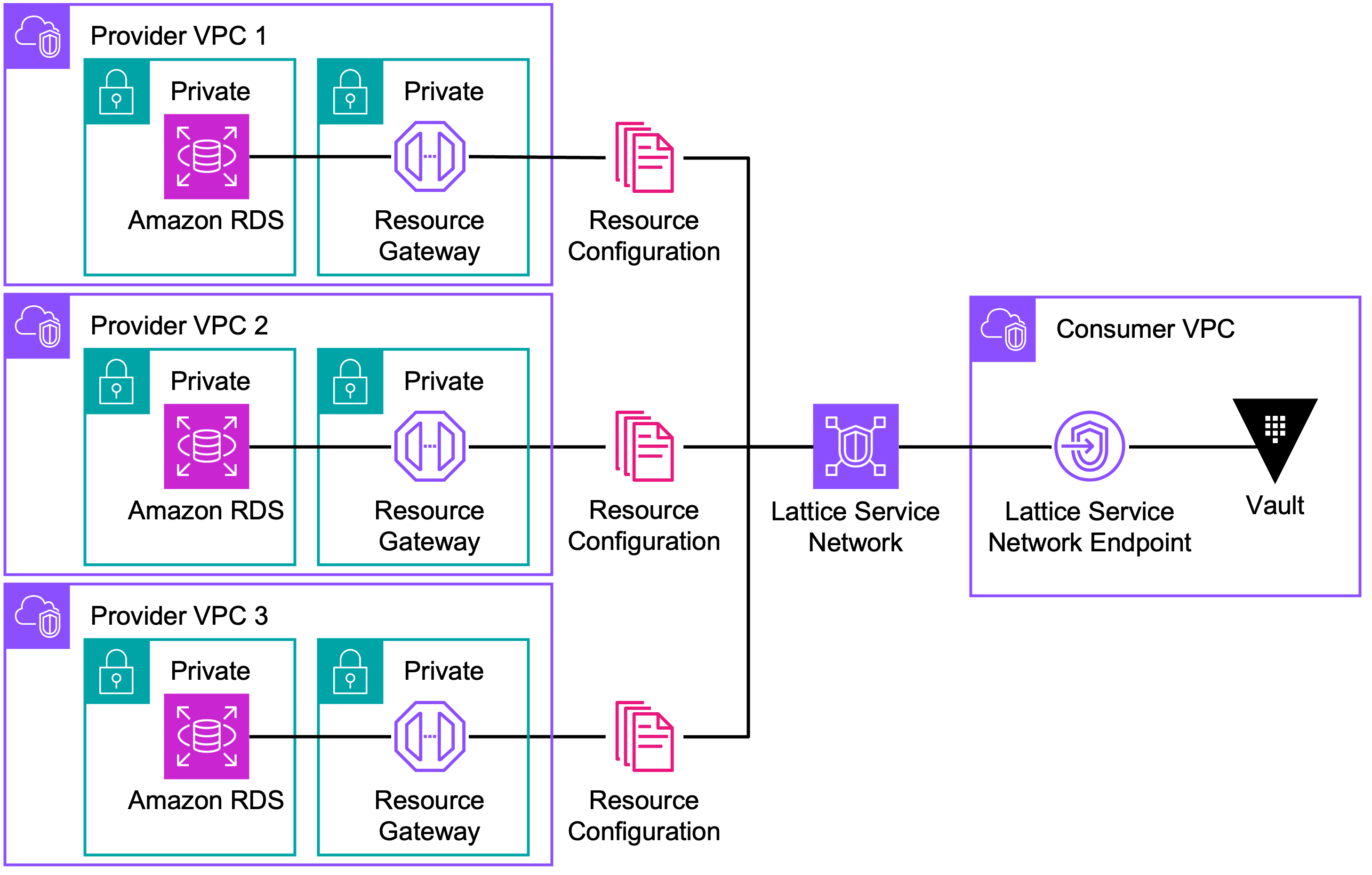 Lattice service network endpoint