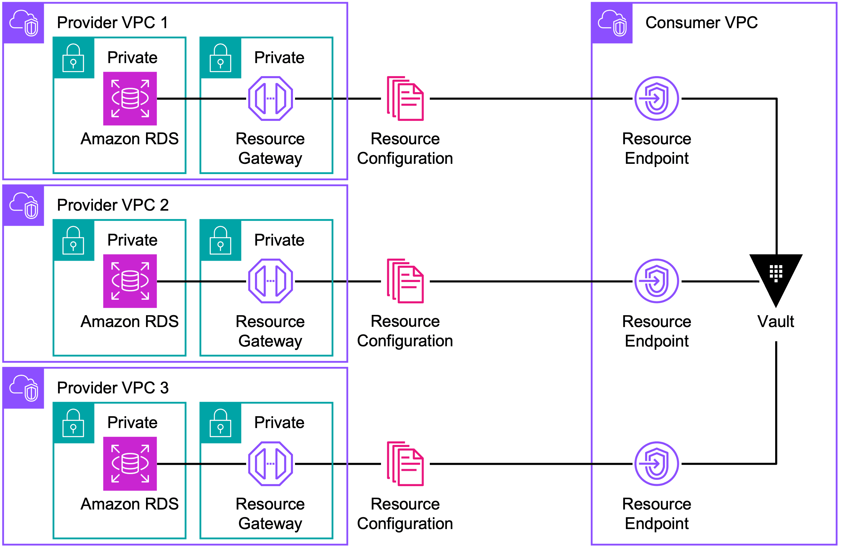 Resource endpoints