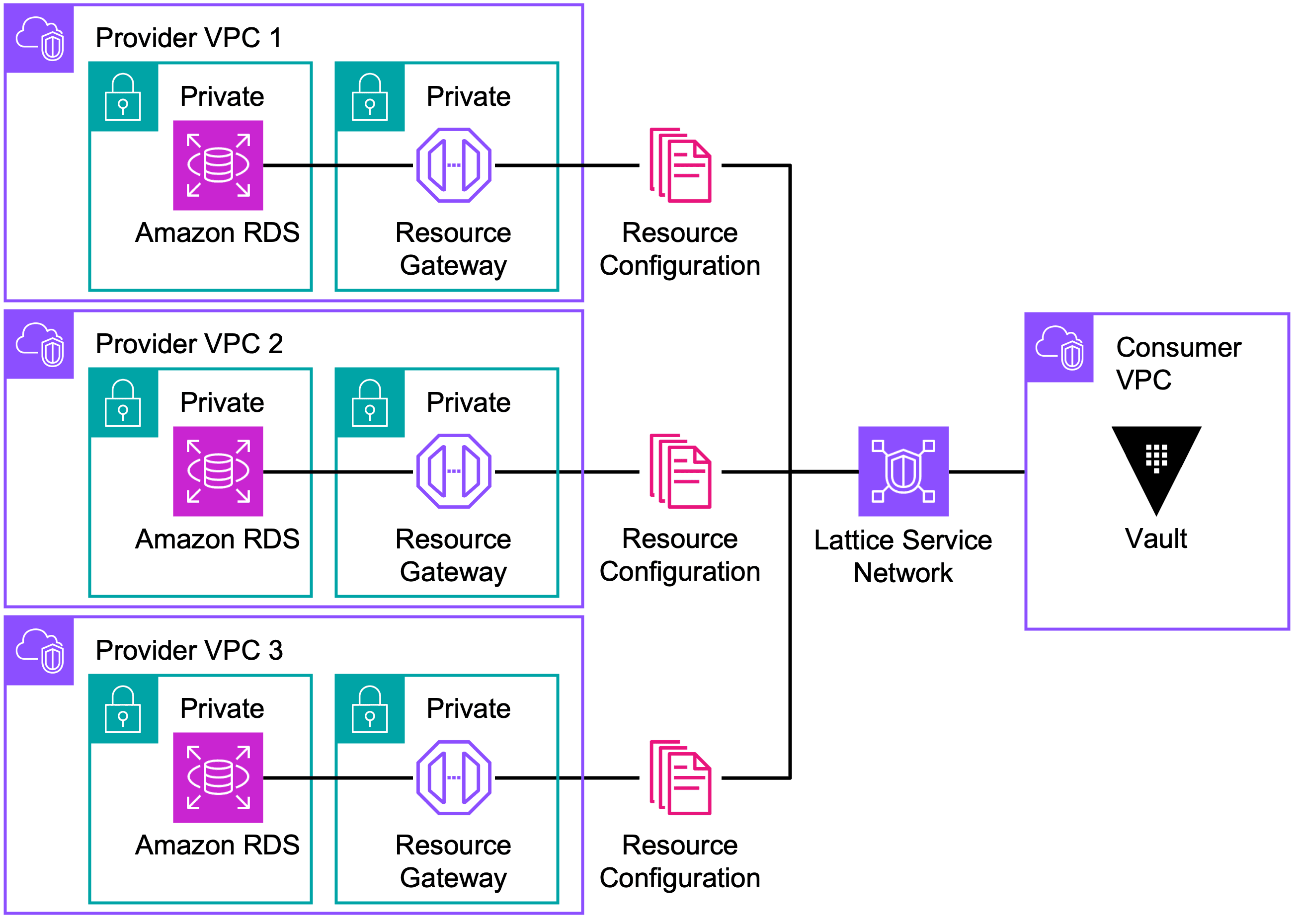Lattice service network VPC association