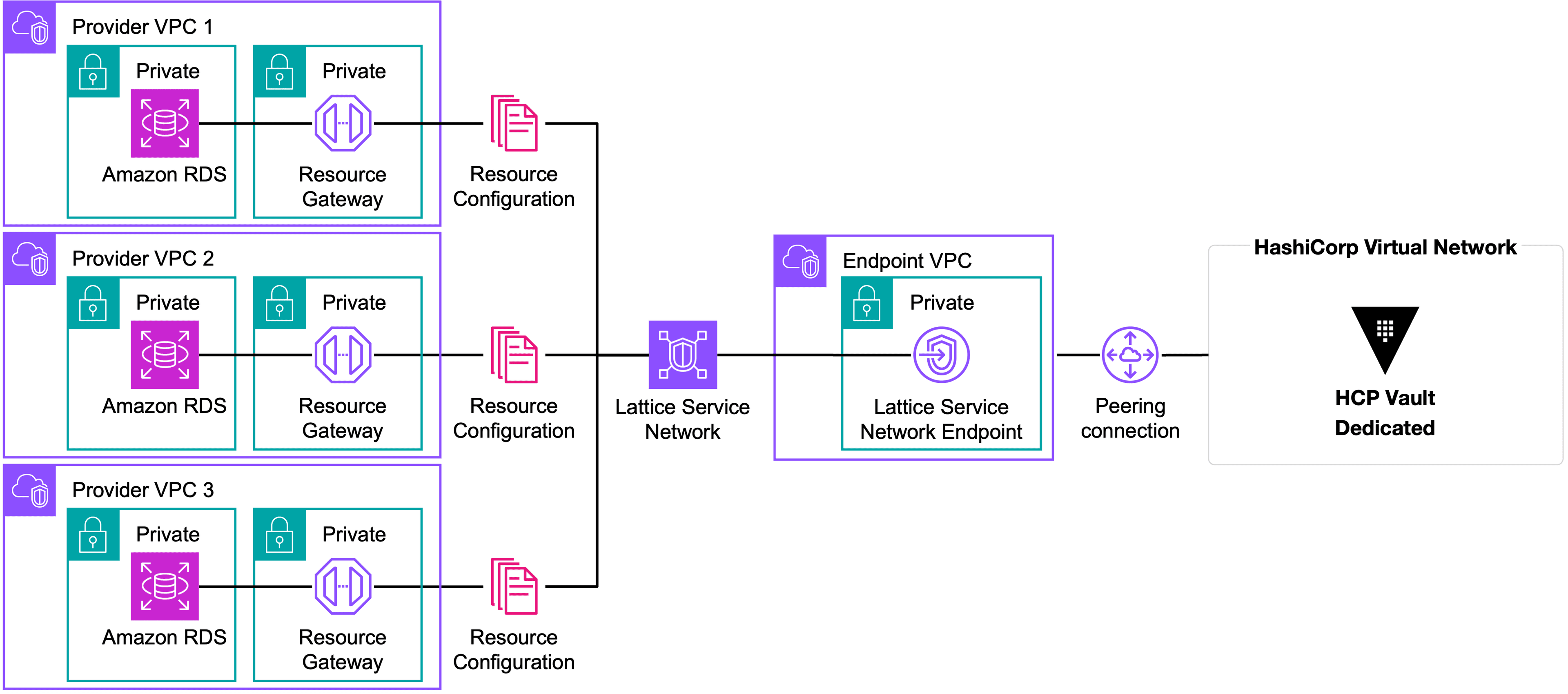 Lattice service network endpoint