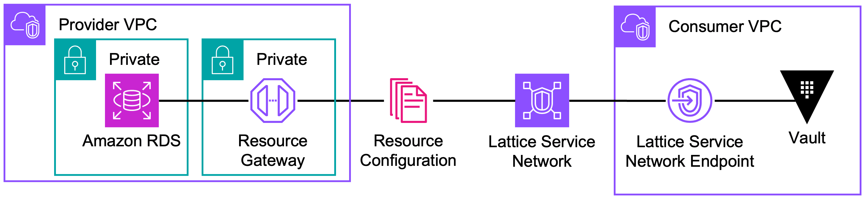 Connecting Vault to RDS using VPC Lattice with Lattice service network endpoints