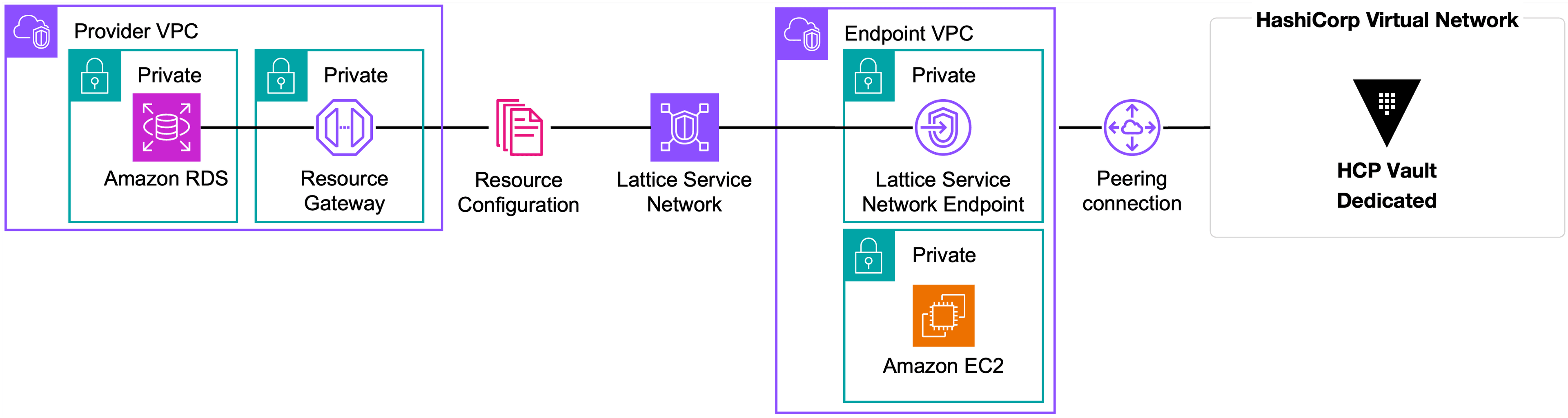 Connecting HCP Vault Dedicated to RDS using VPC Lattice with Lattice service network endpoints