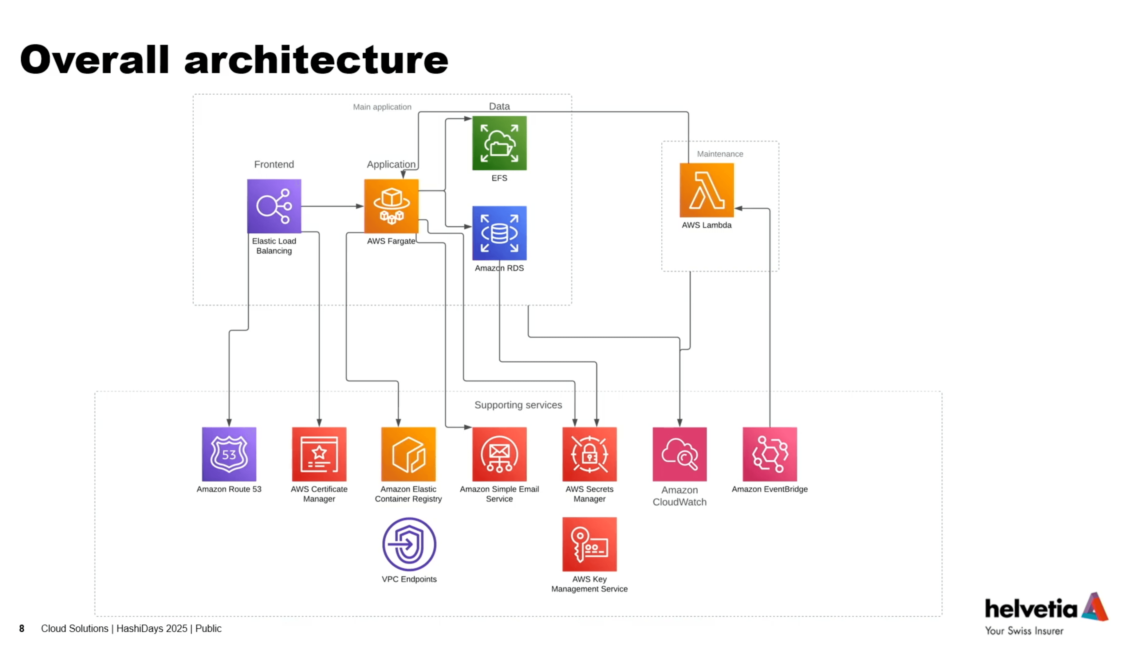 Serverless architecture Helvetia