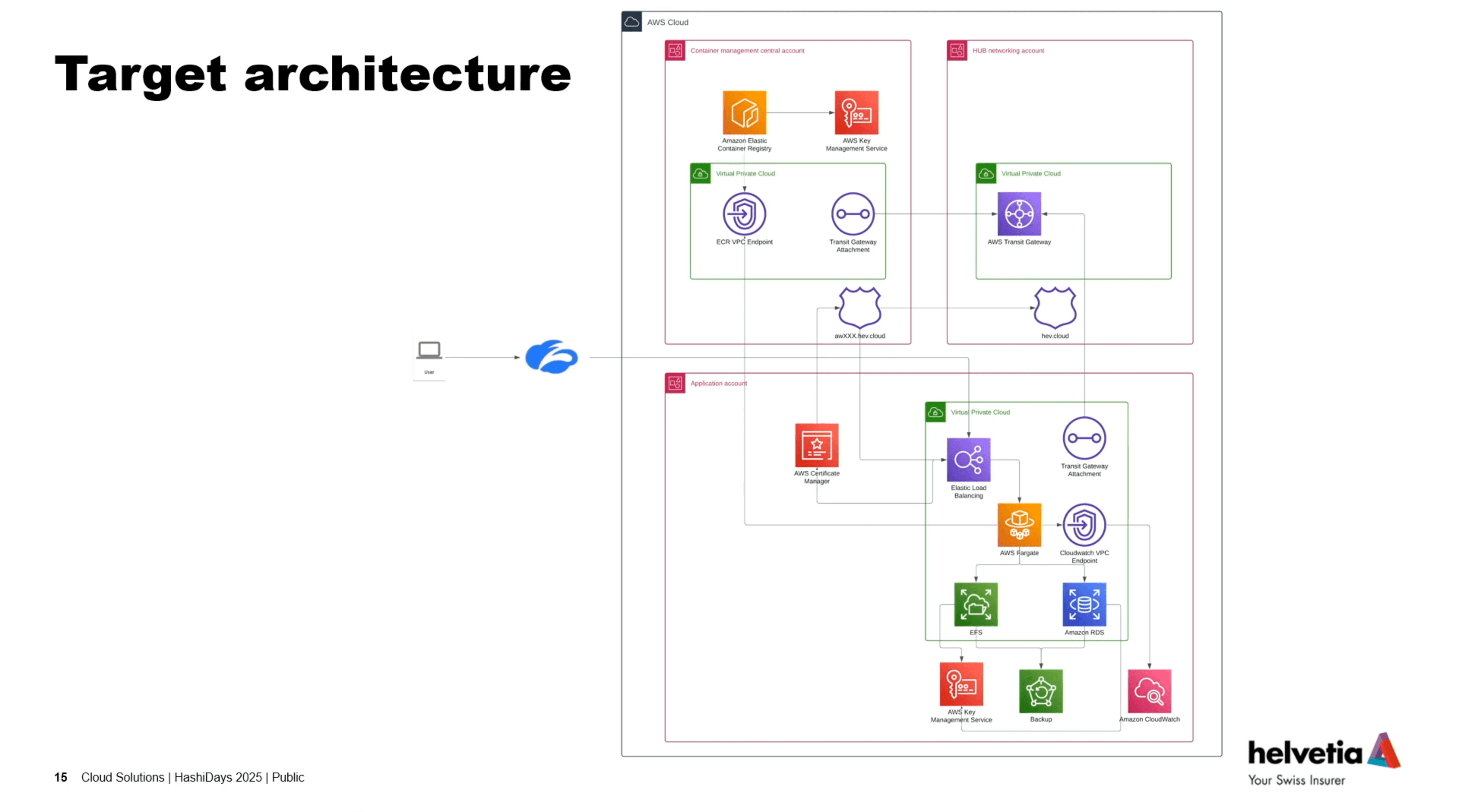 Final serverless architecture Helvetia