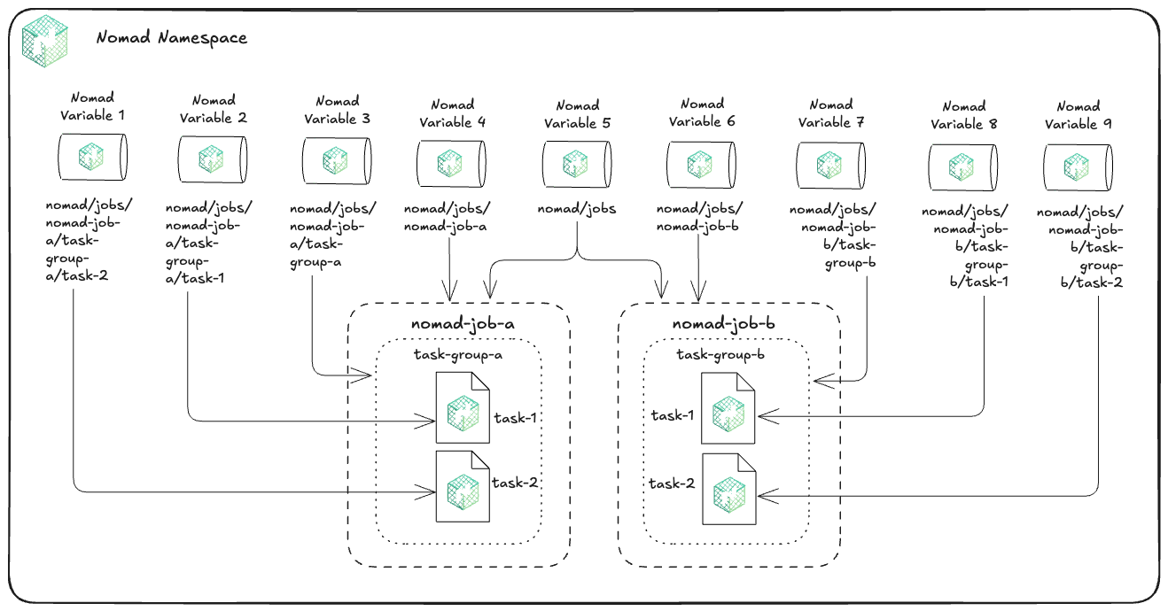 Nomad variables in an example namespace