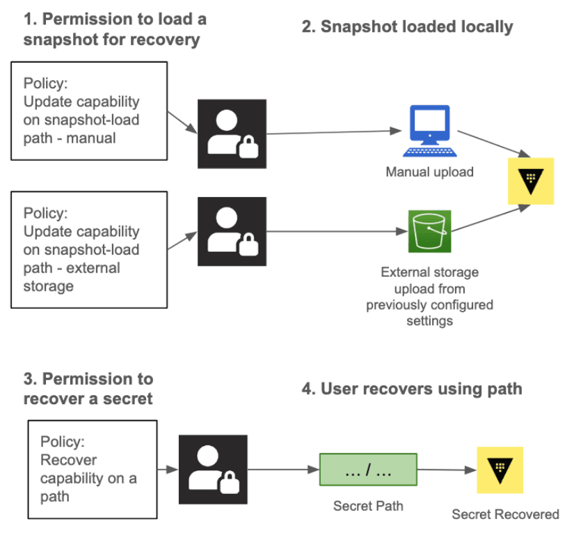 Secret recovery process