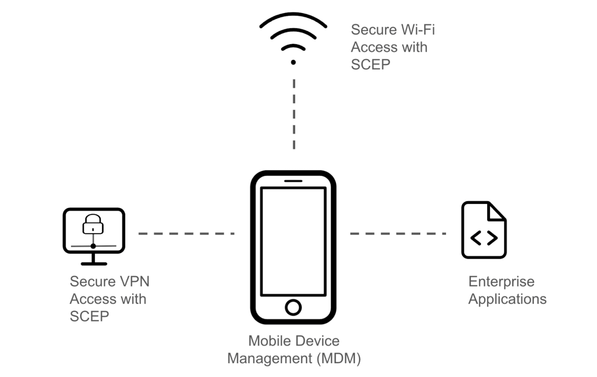 SCEP enables secure mobile device management