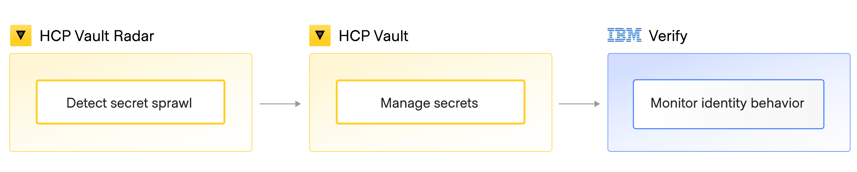 HCP Vault Radar, HCP Vault, and IBM Verify use cases