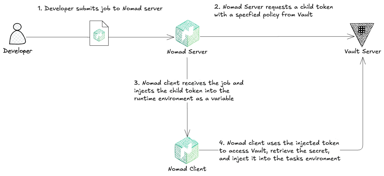 Nomad Vault integration