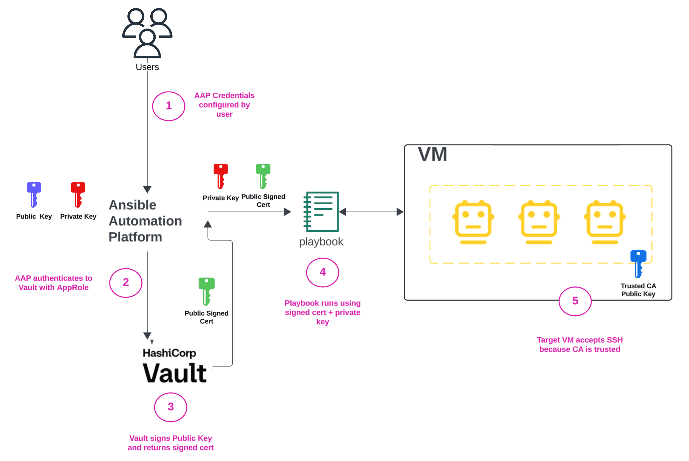 Diagram shows the workflow for managing AAP credentials at scale with Vault