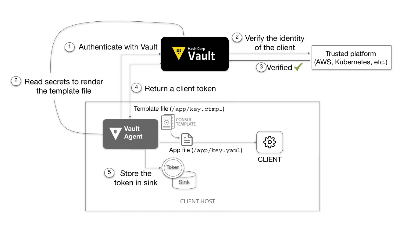 Vault Agent workflow