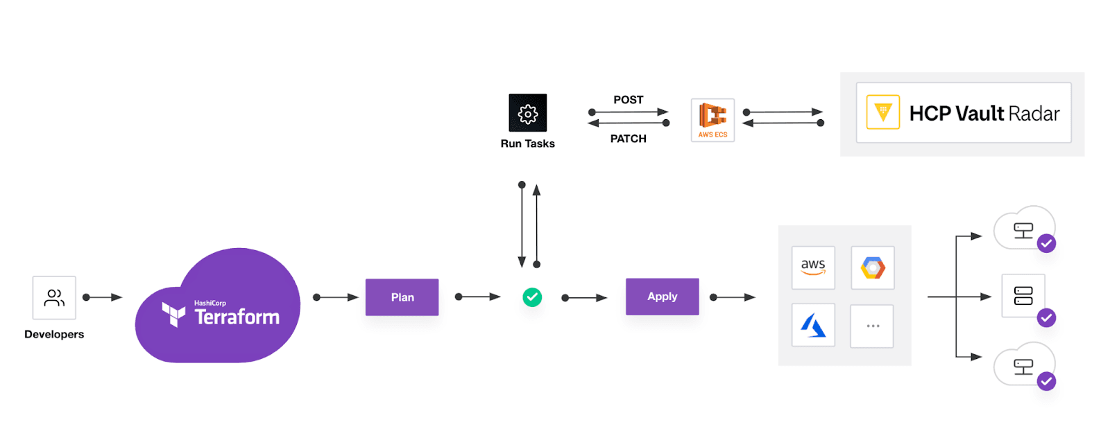 Where scanning secrets fits into a Terraform workflow using Vault Radar