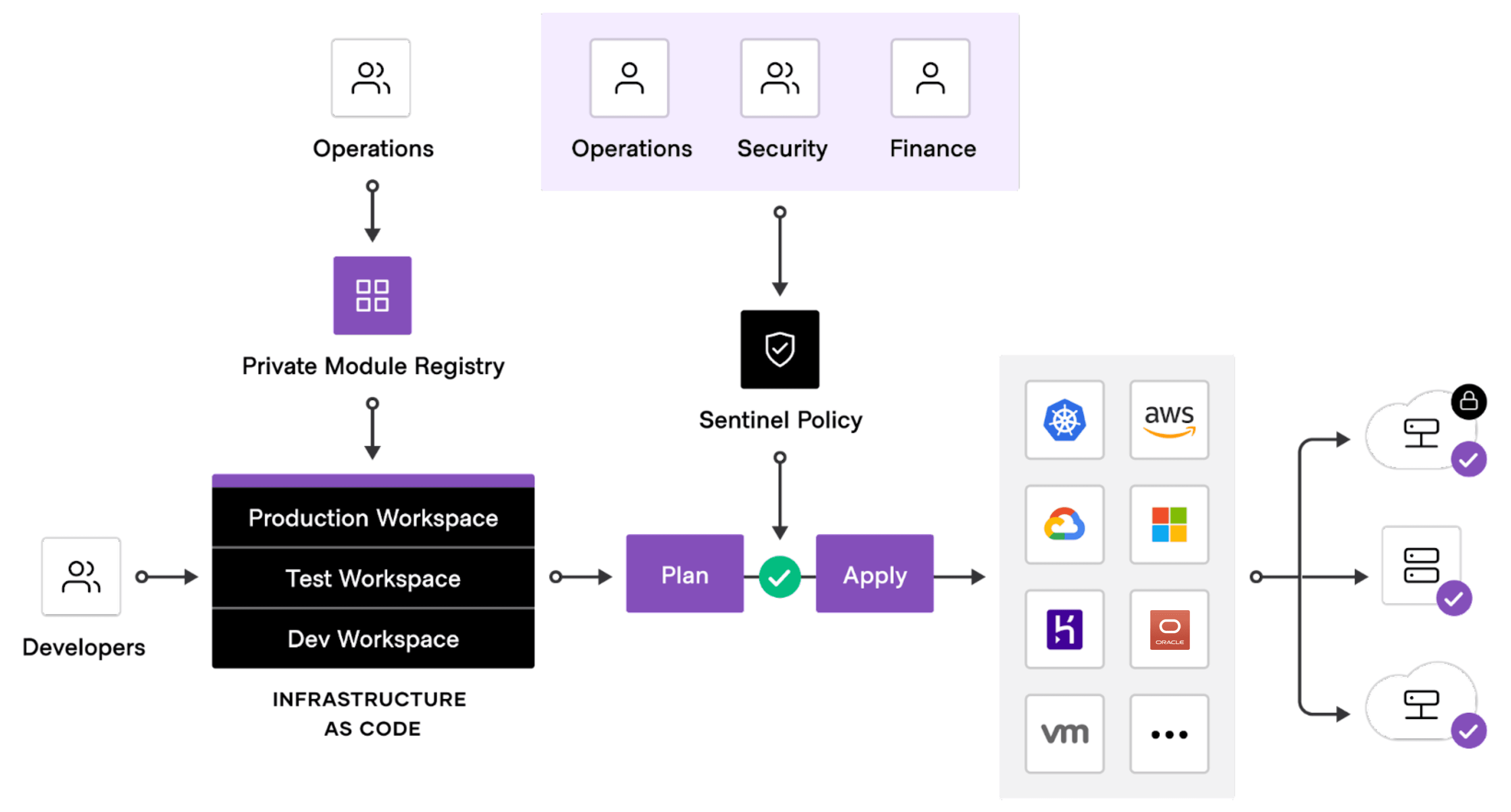Sentinel and private module registry workflow