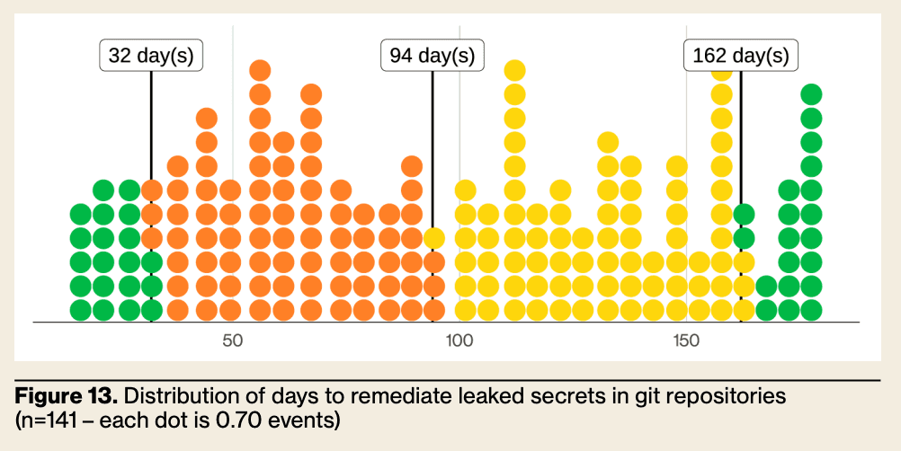 Time to remediate leaked secrets