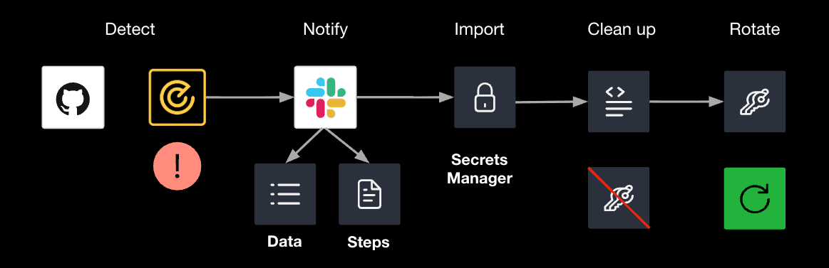 Secrets management workflow from detection to remediation