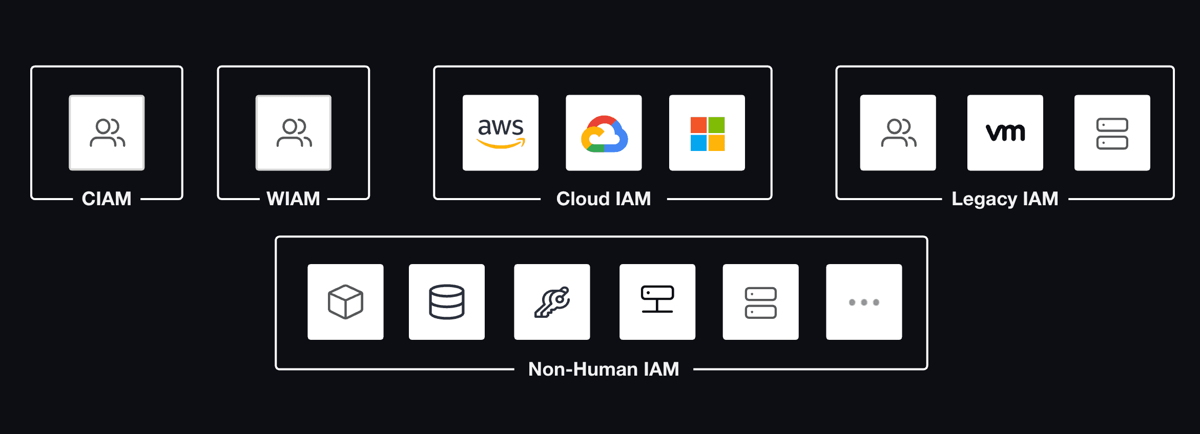 Identity fabric core