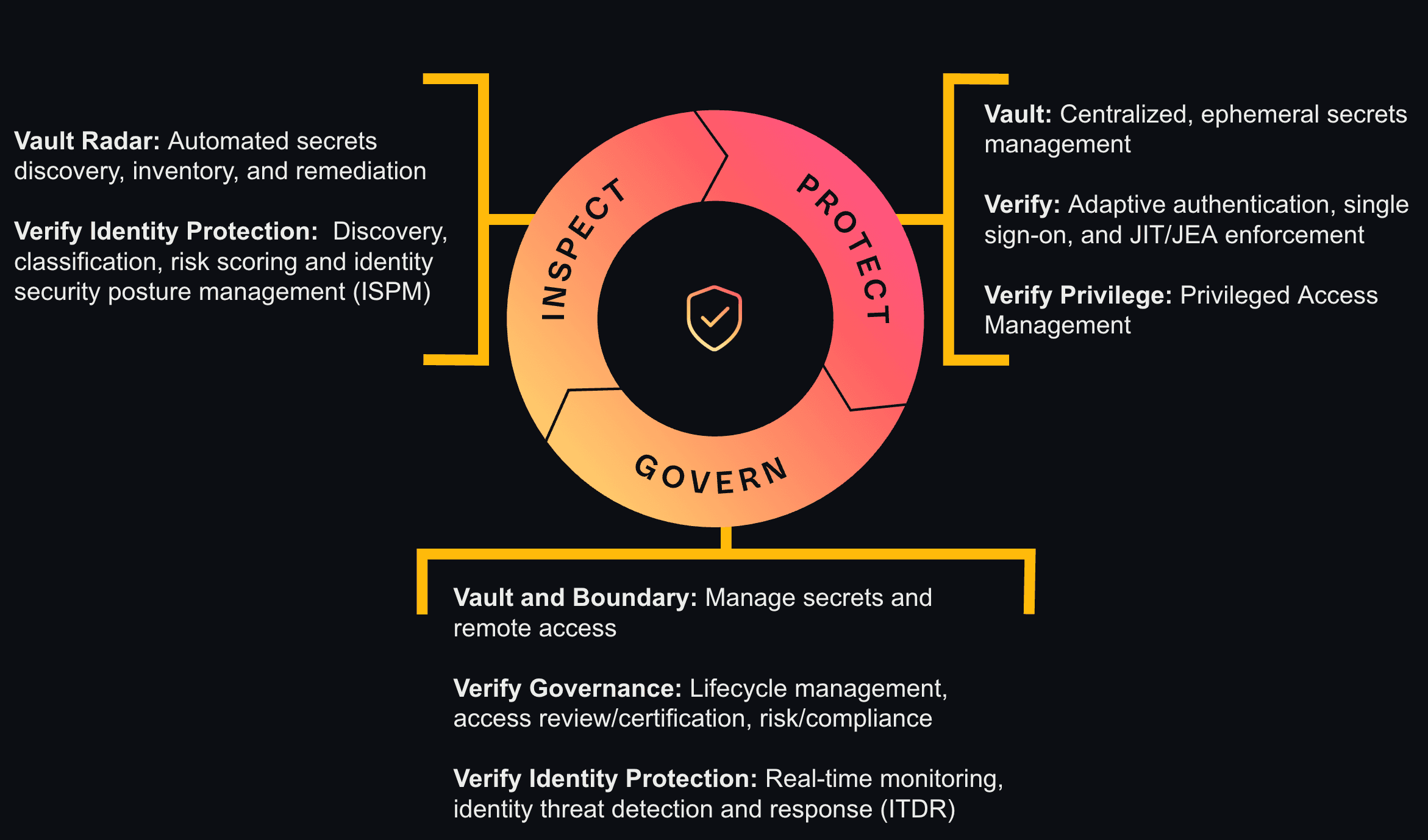 The protect, govern, and inspect aspects of the identity fabric