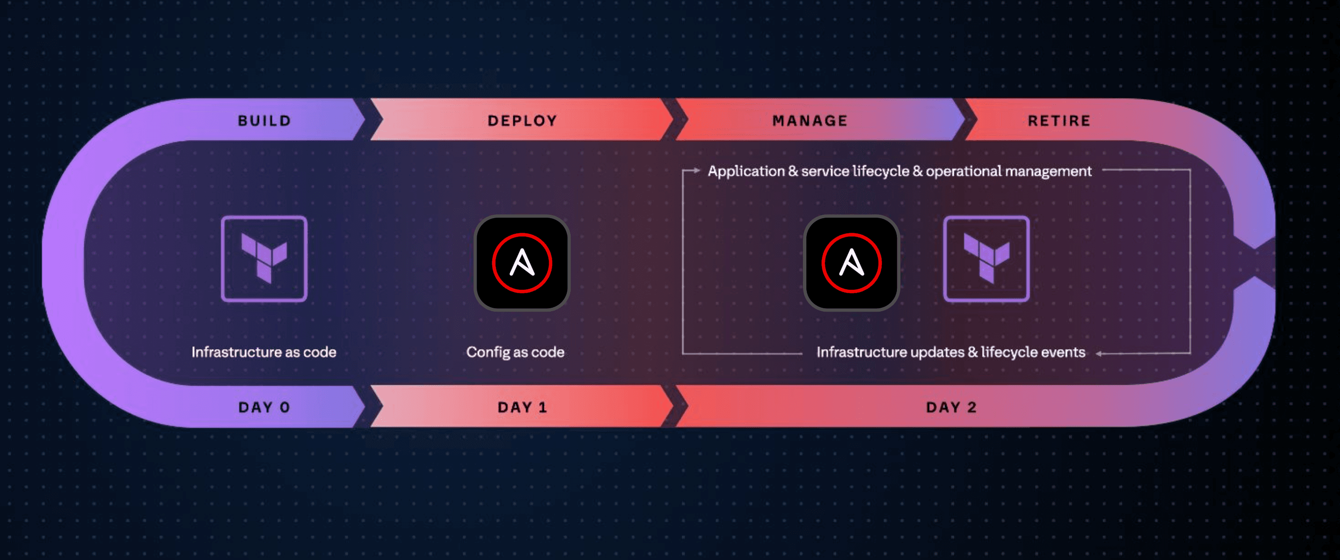 Terraform and Ansible workflow