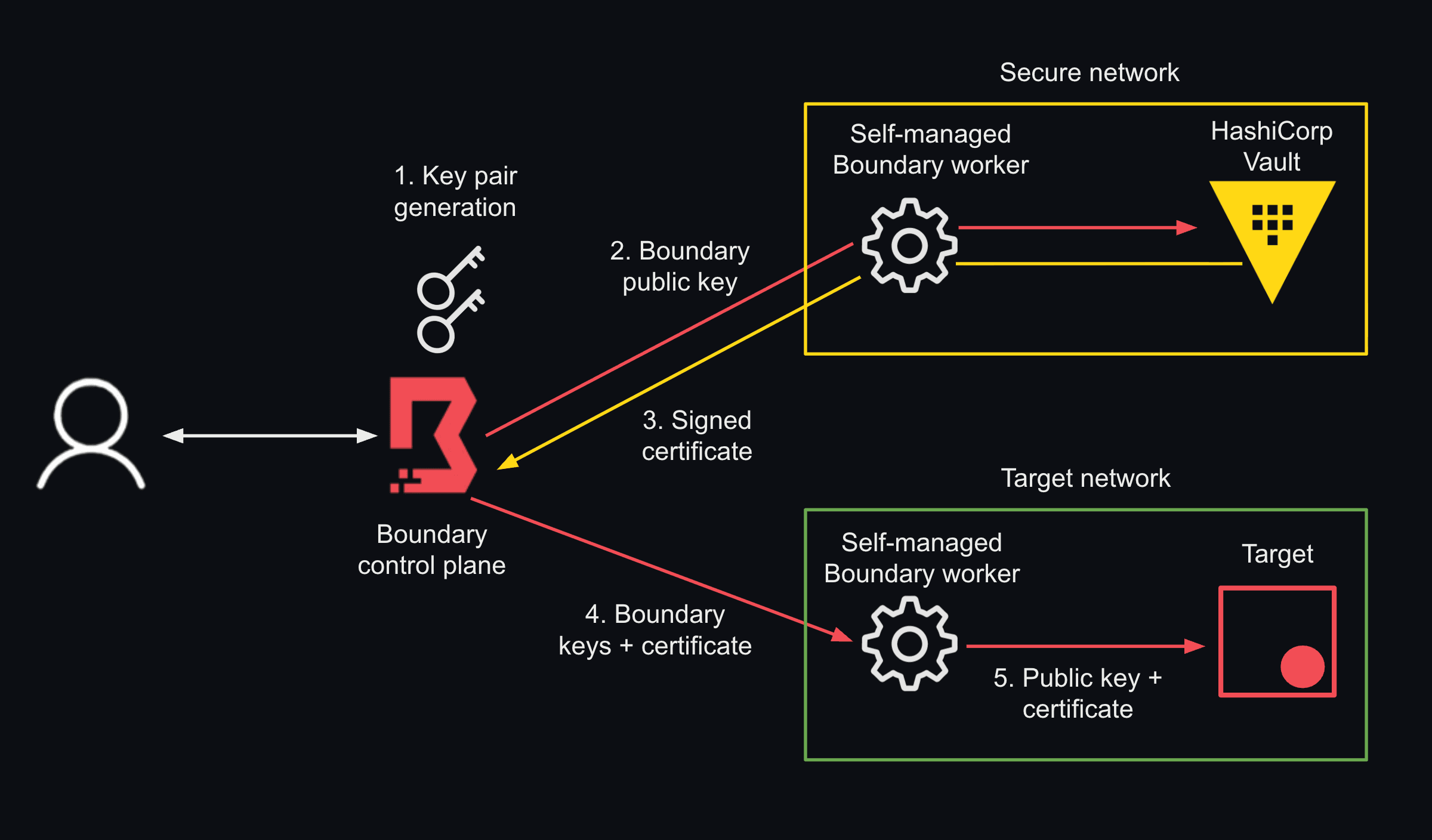 Integration between Boundary and Vault workflow